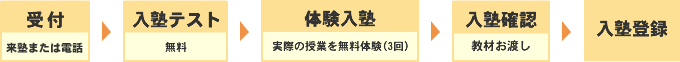 入塾までの手順