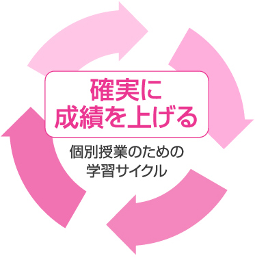 確実に成績を上げる